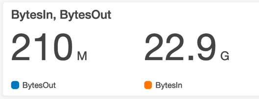 This displays the total amount of data that has been uploaded and downloaded over the trailing 30 days.