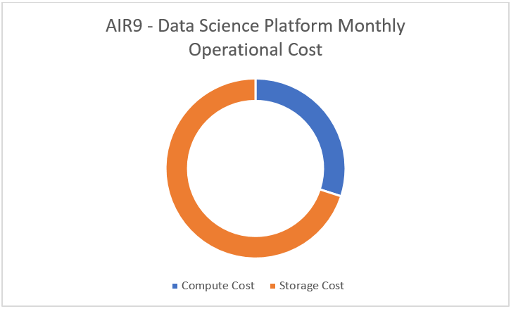 Air9 chart - Figure 1 We have a billing problem