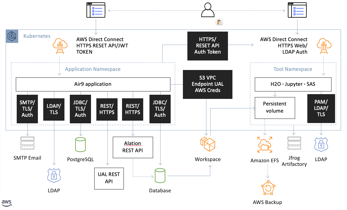 Figure 4 - Discover’s Air9 in-depth architecture