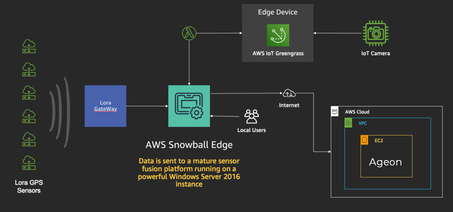 Figure 3 - In the connected environment, data from the Snowball Edge is synced with Ageon ISR hosted in the AWS Cloud for remote situational awareness