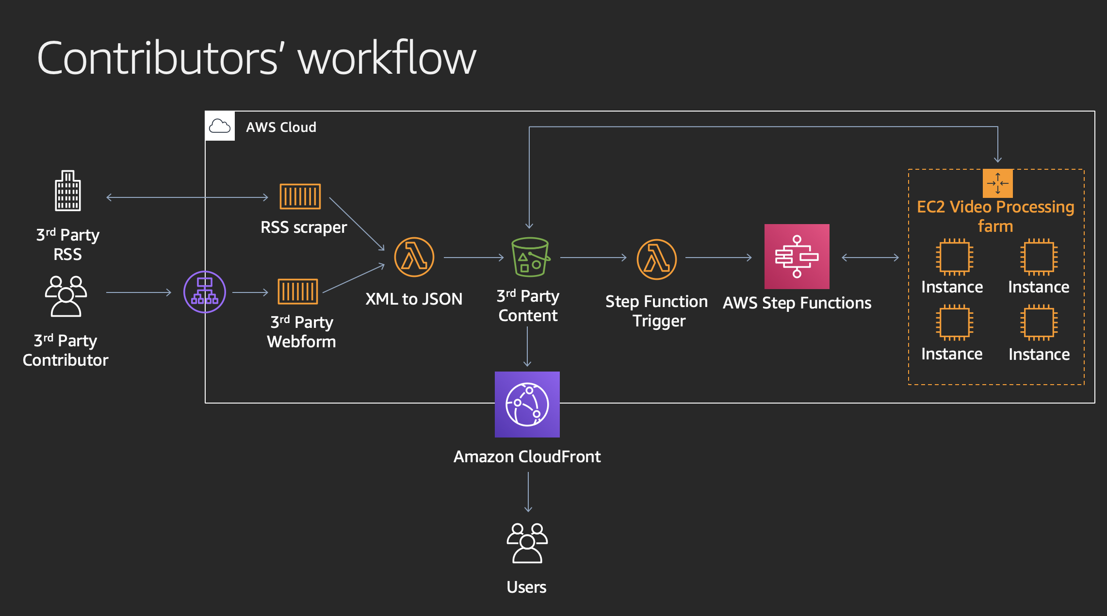 Reuters third-party contributors workflow