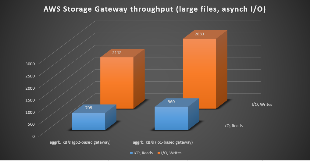 Chart 3 - AWS Storage Gateway chart of asynchronous random IO tests on 4-GB files (Fio Linux tool)