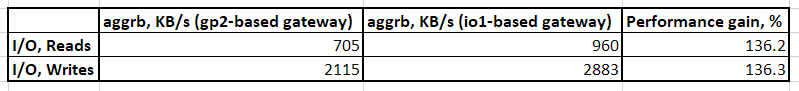Table 3 - Results of AWS Storage Gateway IO tests with asynchronous random IO on 4-GB files (Fio Linux tool)