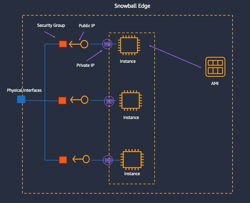 Diagram illustrates a Snowball Edge deployment with three EC2 instances