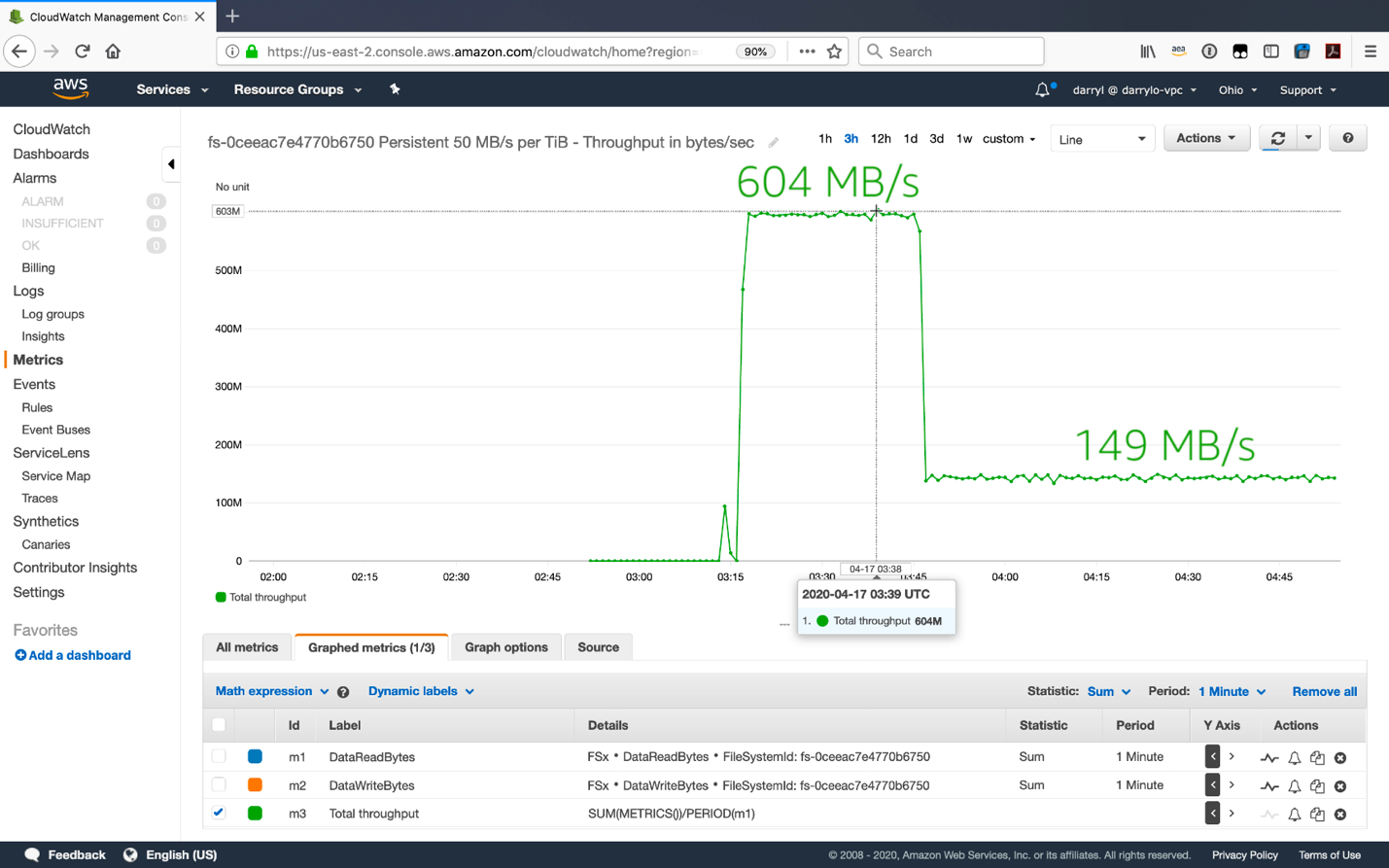 Amazon CloudWatch graph shows the total throughput of the file system