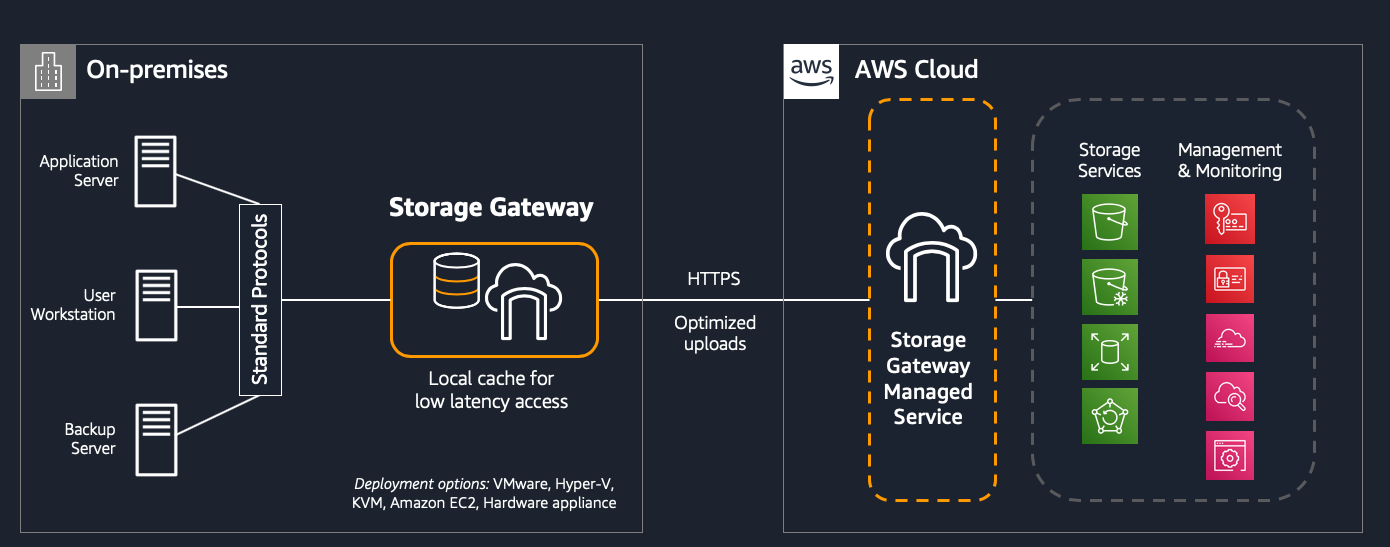 Figure 2 - High-level architecture of storage gateway