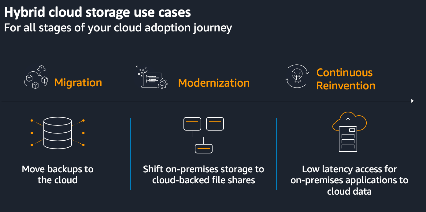 図 3 - Storage Gateway の 3 つの主要ユースケースで、クラウド導入ジャーニーのさまざまなステージでデプロイ可能