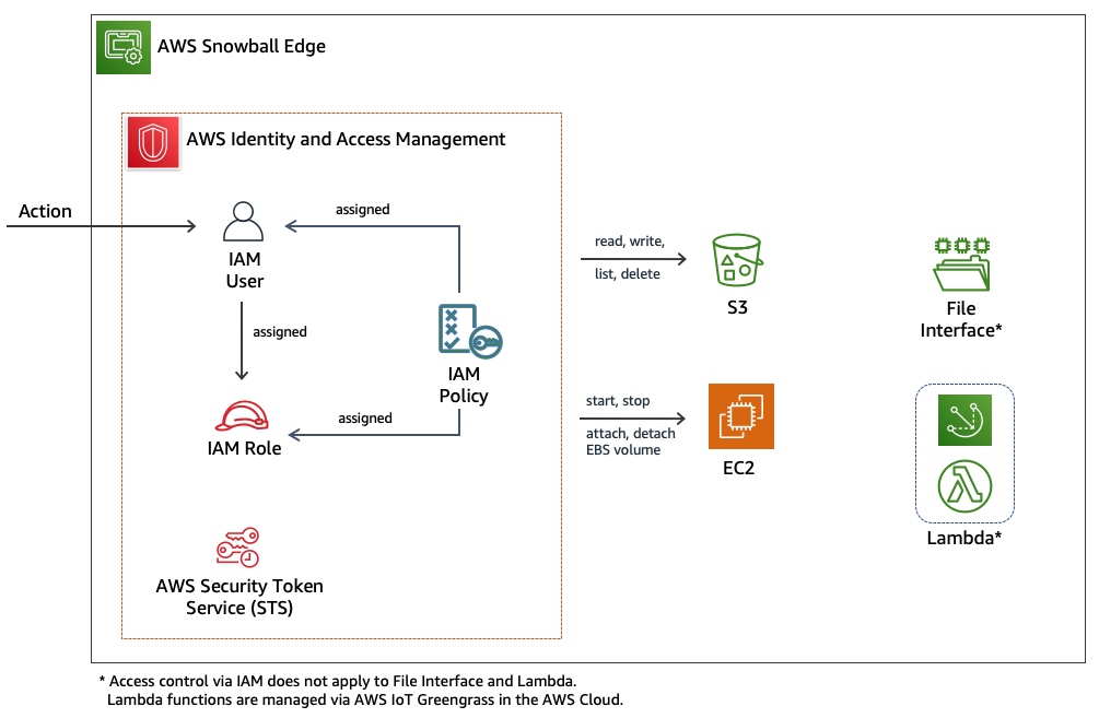 Diagram depicting AWS capabilities available on Snowball Edge and how IAM users, policies, and roles apply to them