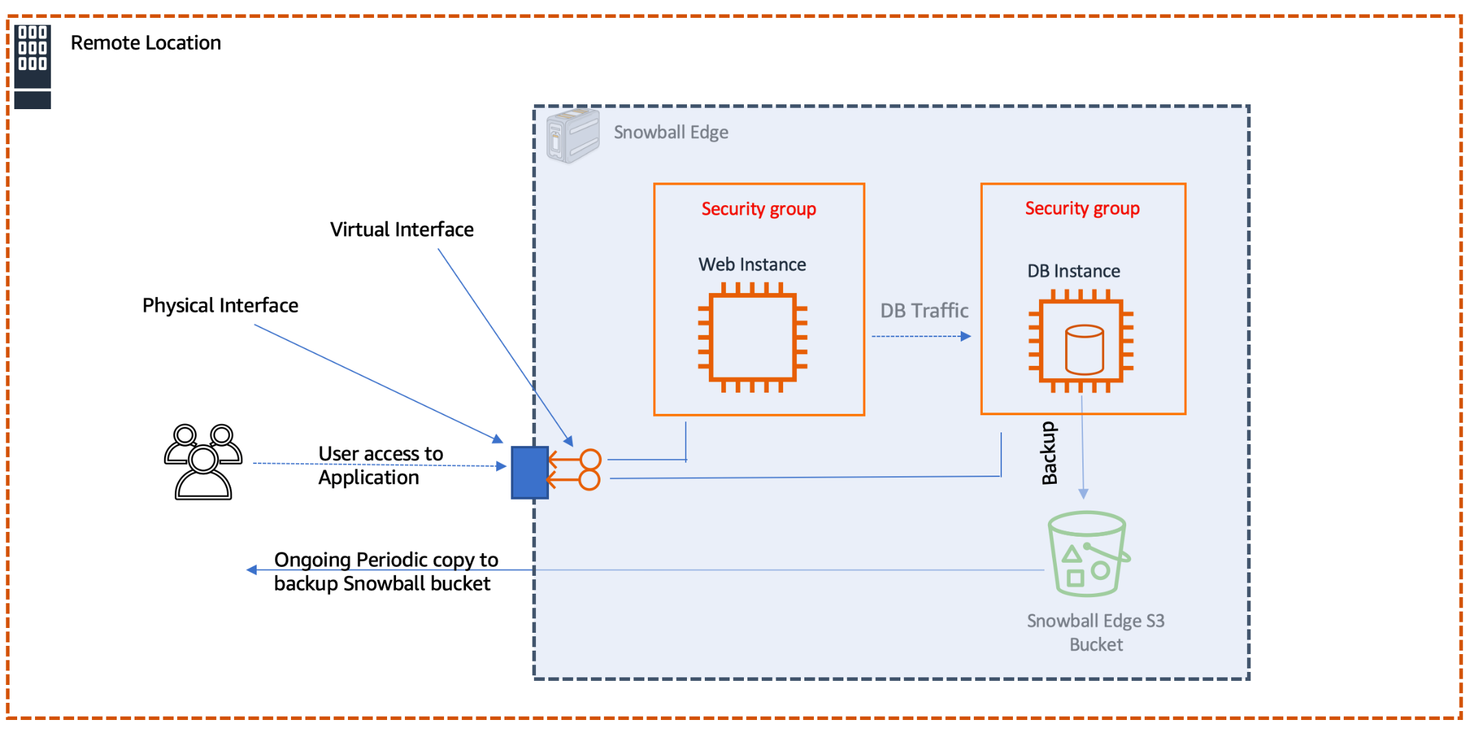 Diagram depicts the overall architecture of the deployment - Snowball Edge runs a web server and a database server.
