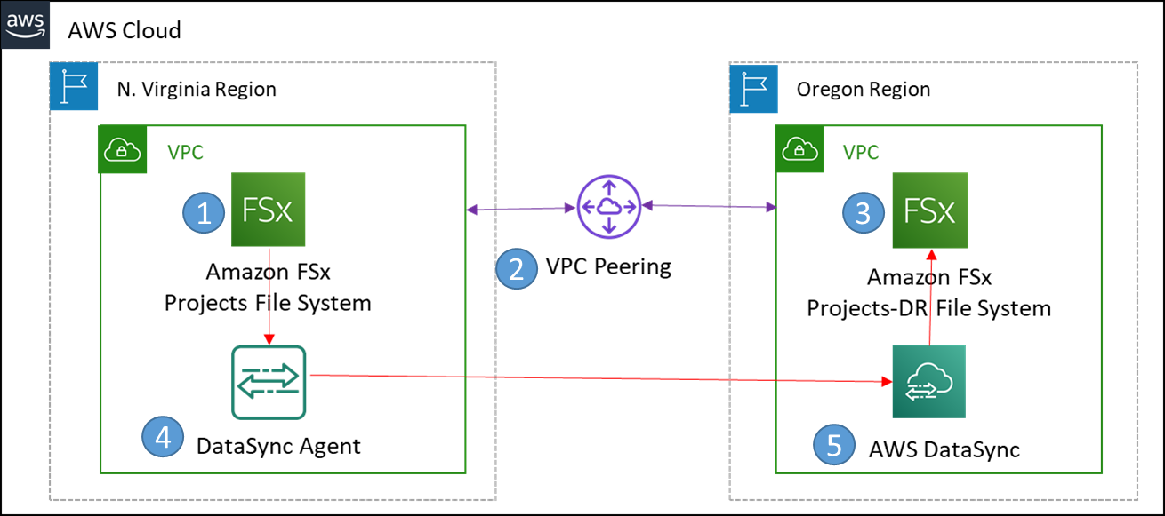 An architecture to replicate Amazon FSx for Windows File Server data between AWS Regions using AWS DataSync