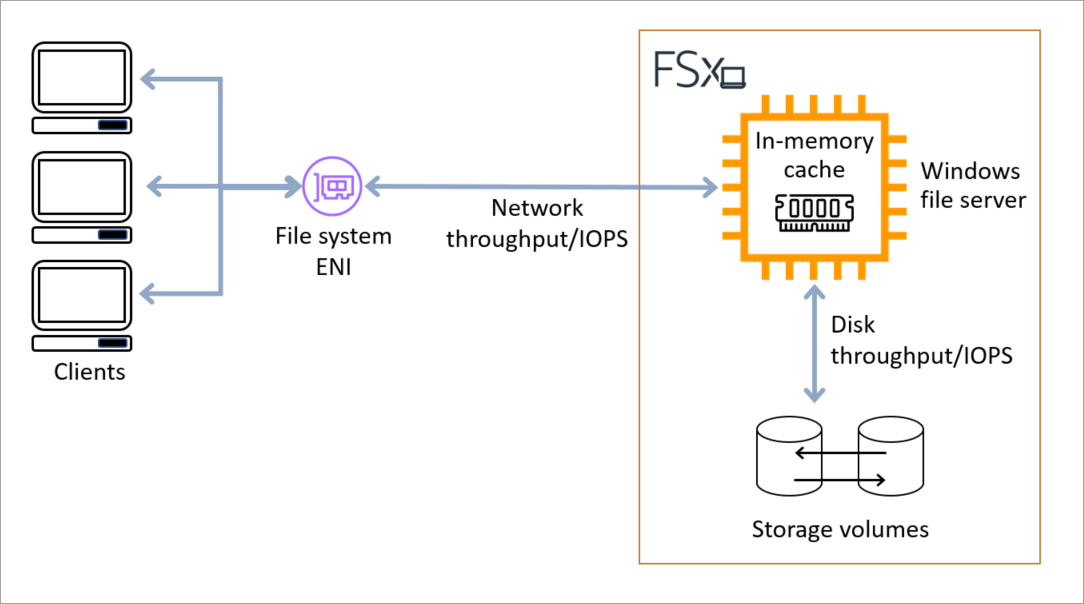 Figure 1 – performance components of an Amazon FSx for Windows File Server