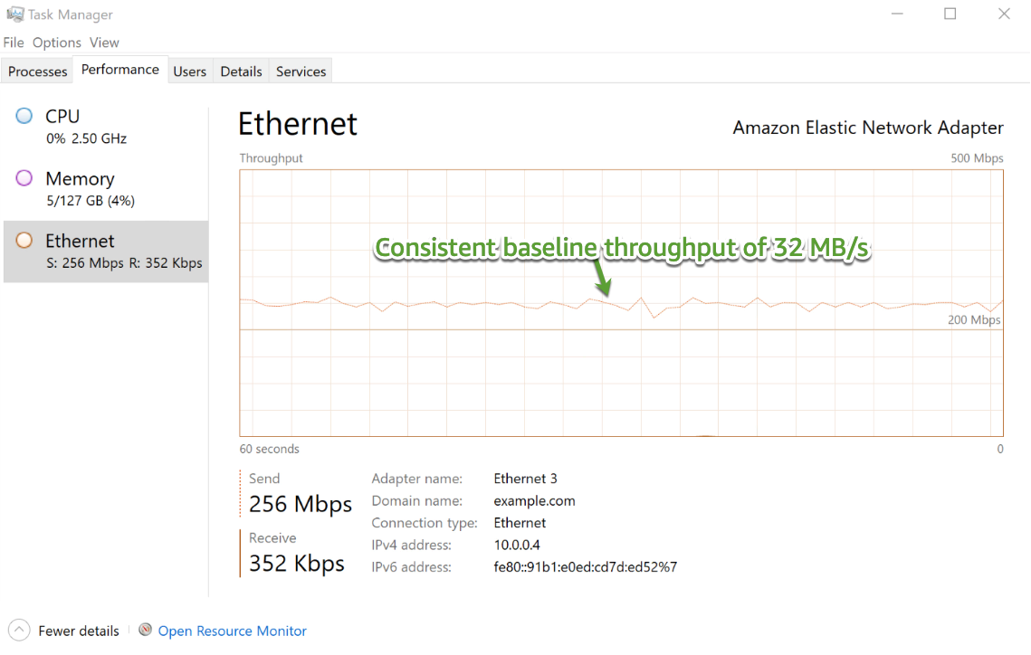 Figure 3 – EC2 client network throughput showing baseline throughput from a write test