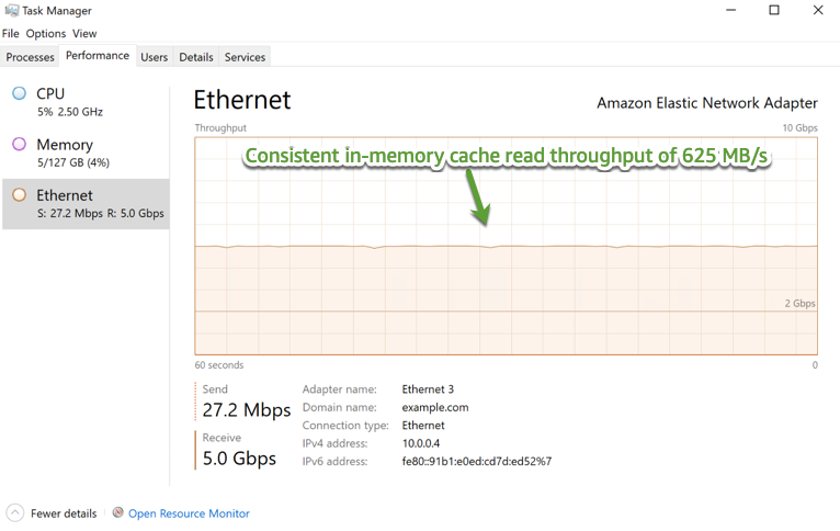 Figure 4 – EC2 client network throughput showing in-memory cache read throughput