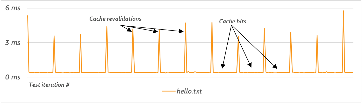 After caching is enabled, it makes no difference if the file lives on local disk or Amazon EFS since the file is served from local disk after the first request