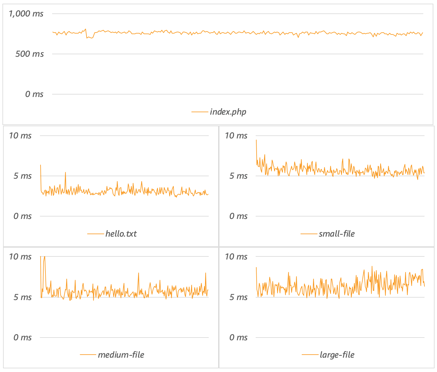 Latency impact test results