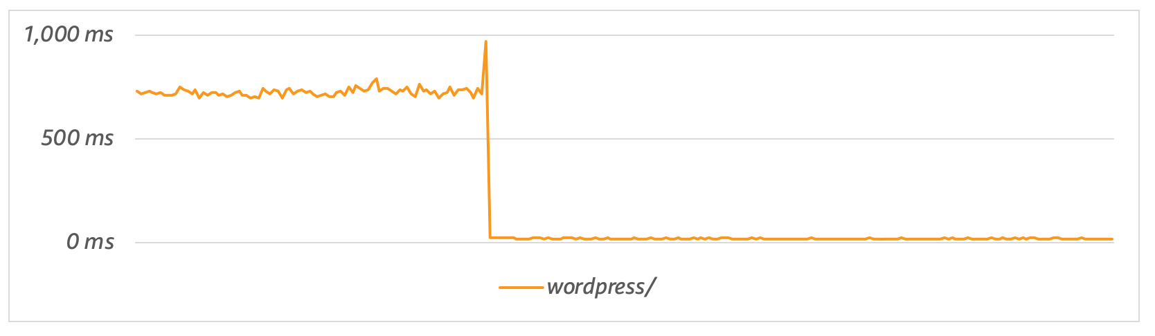 There is a 35X improvement when using OPCache with files stored on Amazon EFS (from 759 ms to 22 ms).