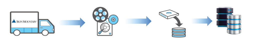A simplified diagram-overview of the process to digitize the tapes