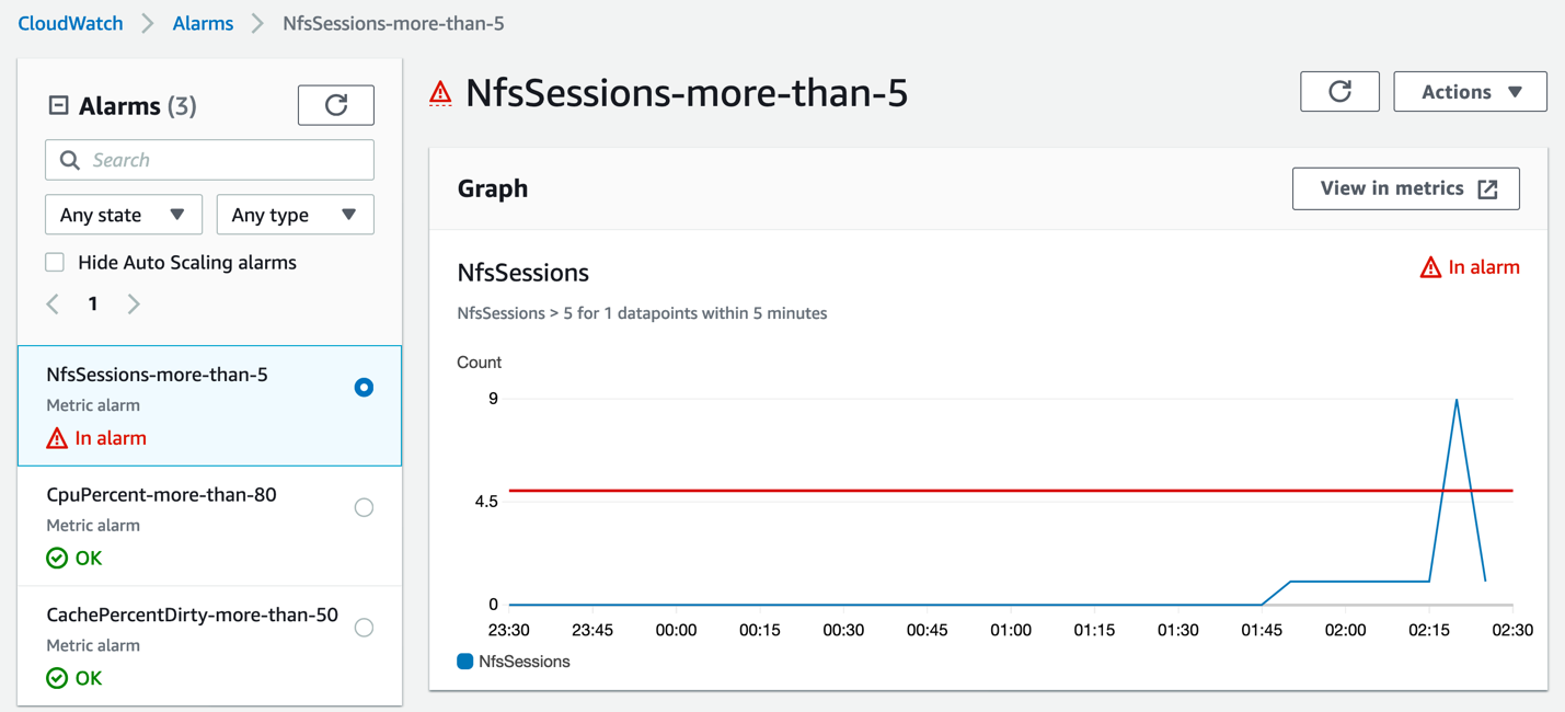The alarm becomes active when the threshold is exceeded. The graph visualizes and identifies patterns, like periods of time, where thresholds are exceeded.