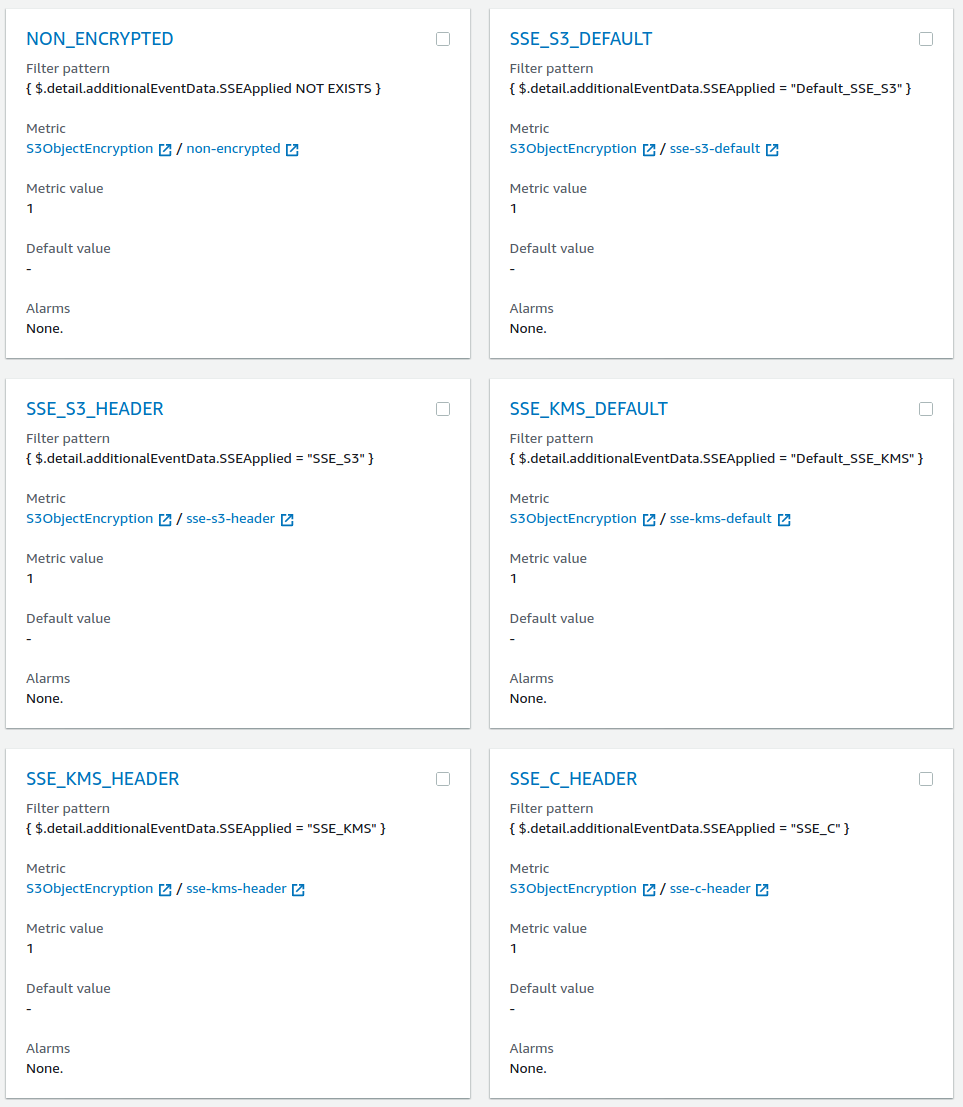 Six metric filters created in the CloudWatch metric filters page - each block represents a metric filter with a link to each custom metric