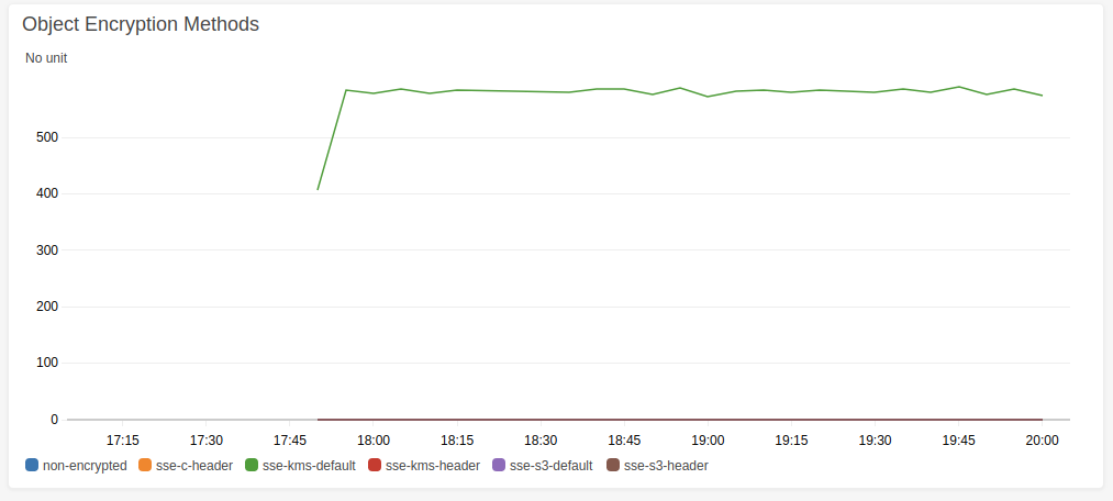 an Object Encryption Methods graph on an Amazon CloudWatch dashboard with all the different types of encryption at the bottom