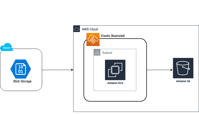 Elastic Beanstalk-based solution with node package hosted in Beanstalk environment