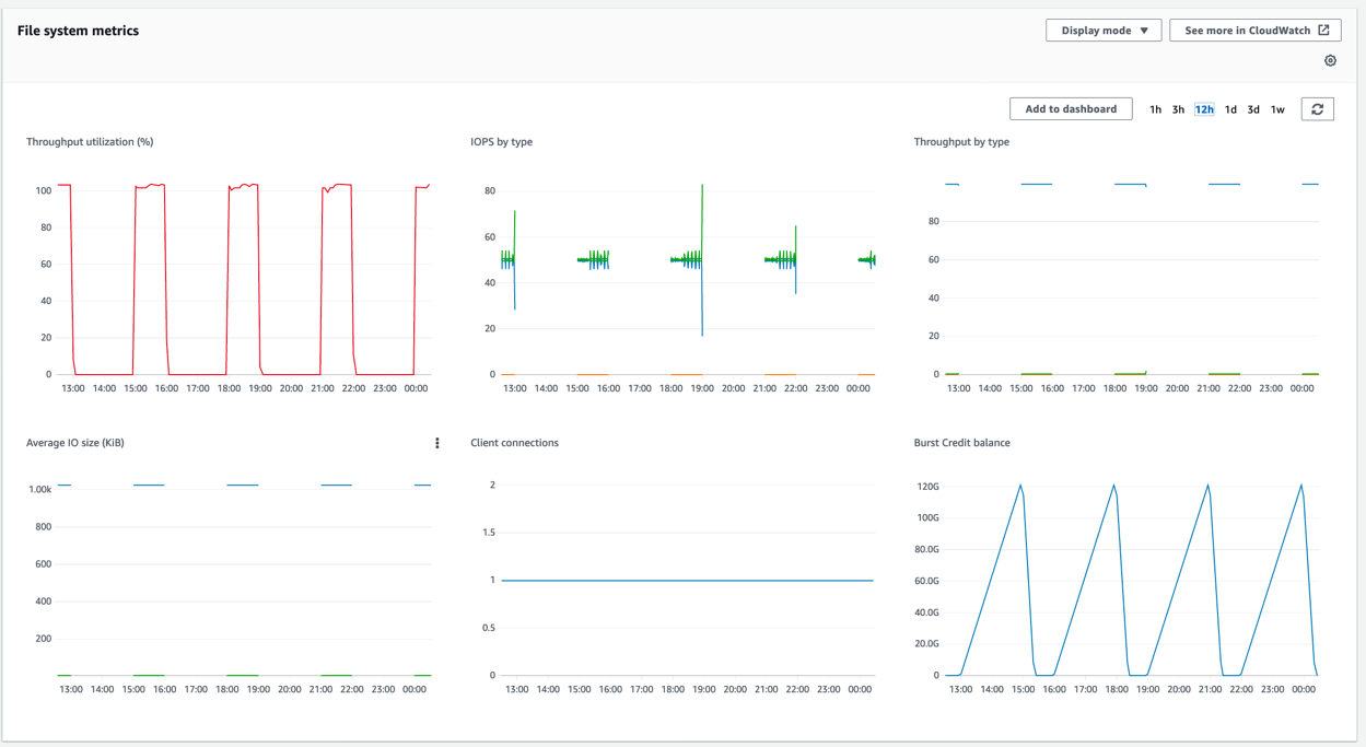 Throughput Utilization uses metric math to cimpute how much throupout your file system is consuming against its limit, it is now embedded natively in the EFS console