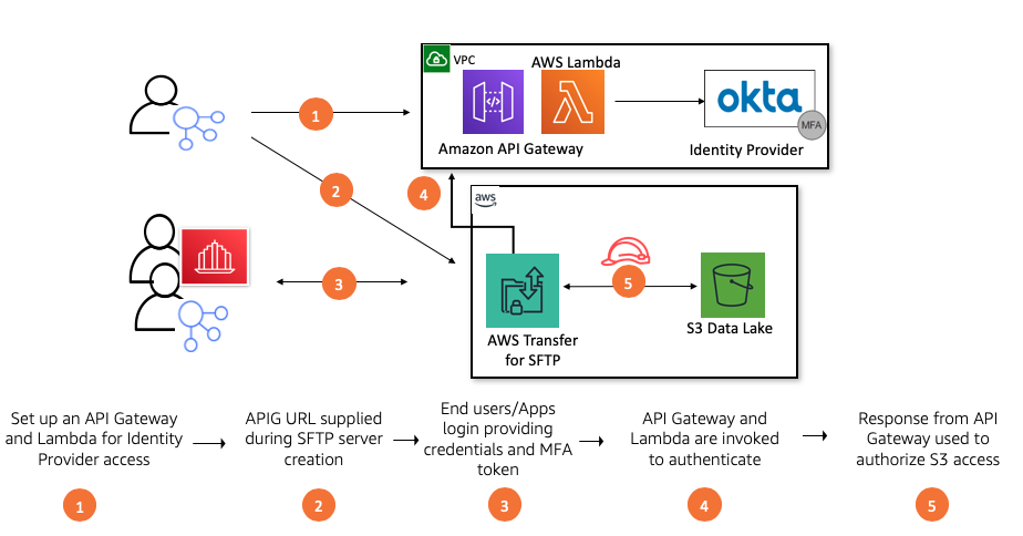 Setting up an Amazon API Gateway and AWS Lambda function, creating an SFTP endpoint, providing credentials, invoking the API Gateway, and granting access to S3
