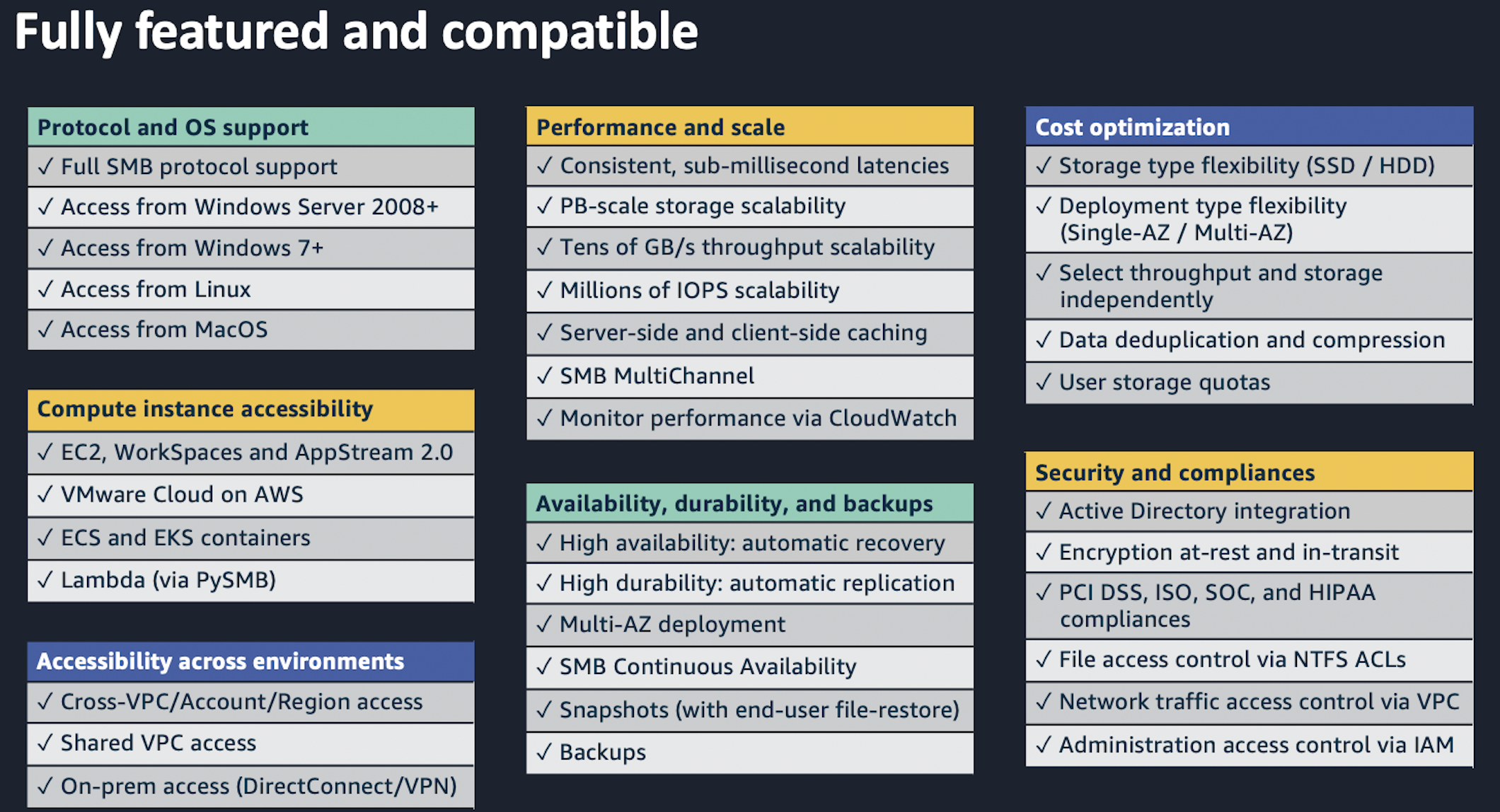 Figure 3 highlights the features of Amazon FSx for Windows File Server, and its support for protocols, OS, compute, networking, and more