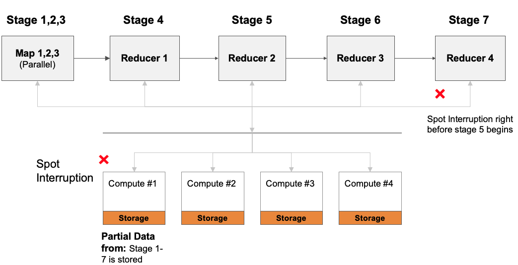 Figure 3 - each of the instances store a part of the output from all of the stages