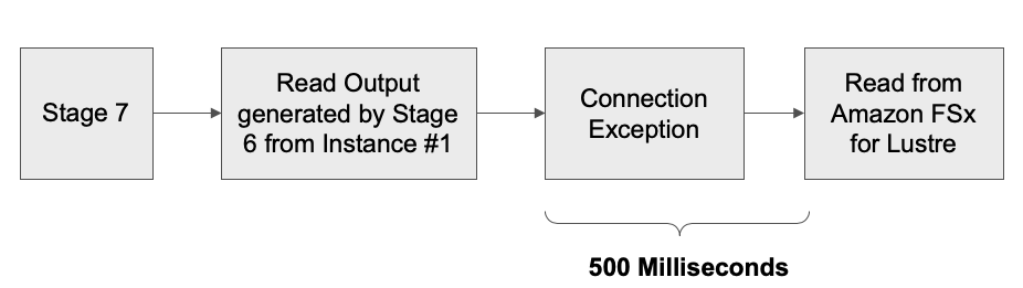 Figure 4 - Reading shuffle data from Amazon FSx for Lustre