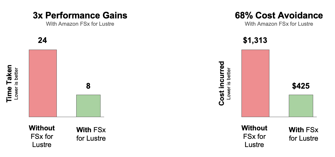 Figure 5 - Comparison of performance improvements