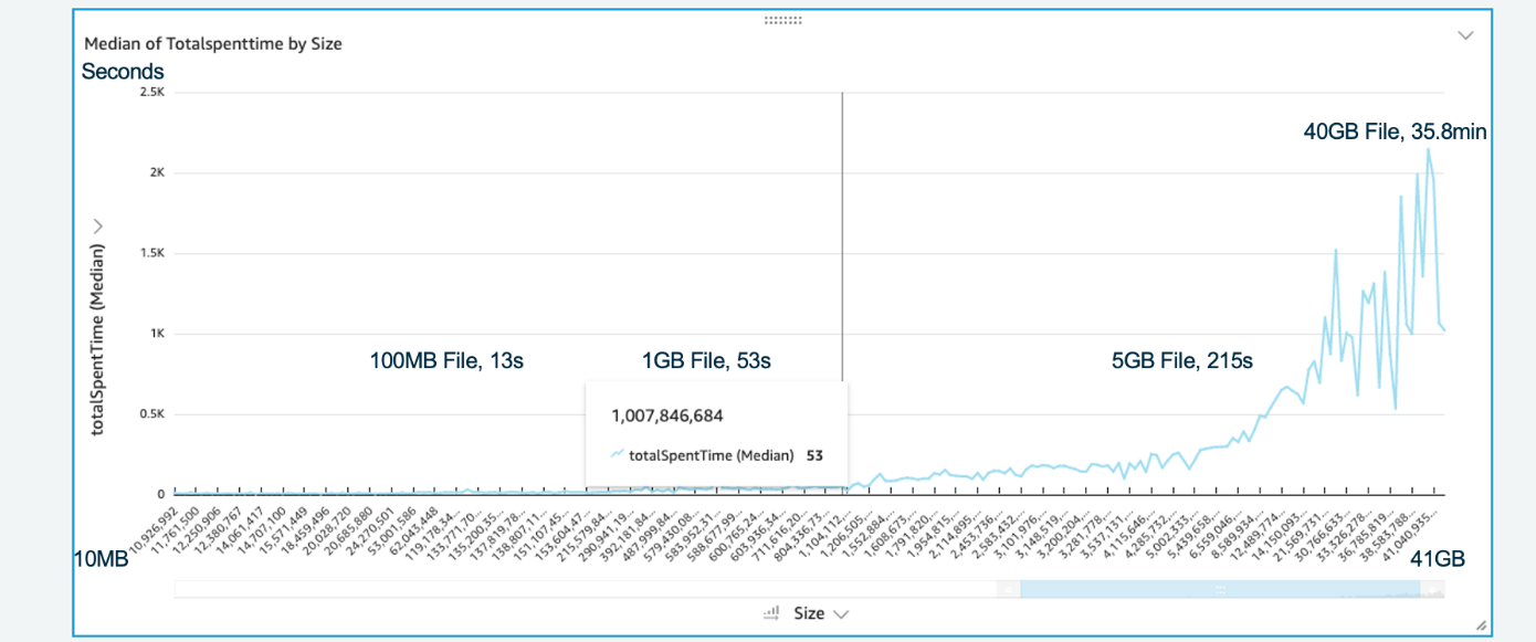 In another test, we increased the number of objects to over 900, and the auto scaling group added 9 EC2 instances
