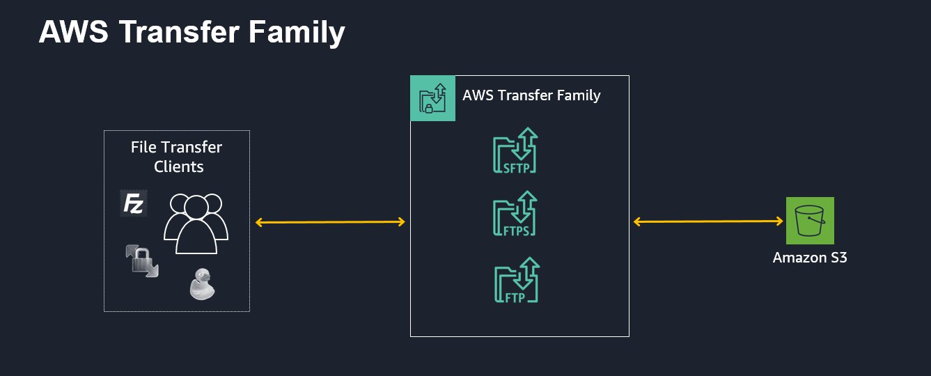 AWS Transfer Family offers fully managed support for transferring files over SFTP, FTPS, and FTP directly into and out of Amazon S3.