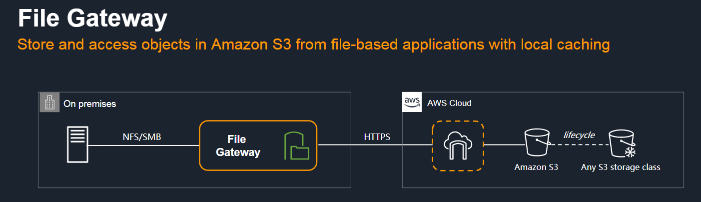 File Gateway - store and access objects in Amazon S3 from file-based applications with local caching