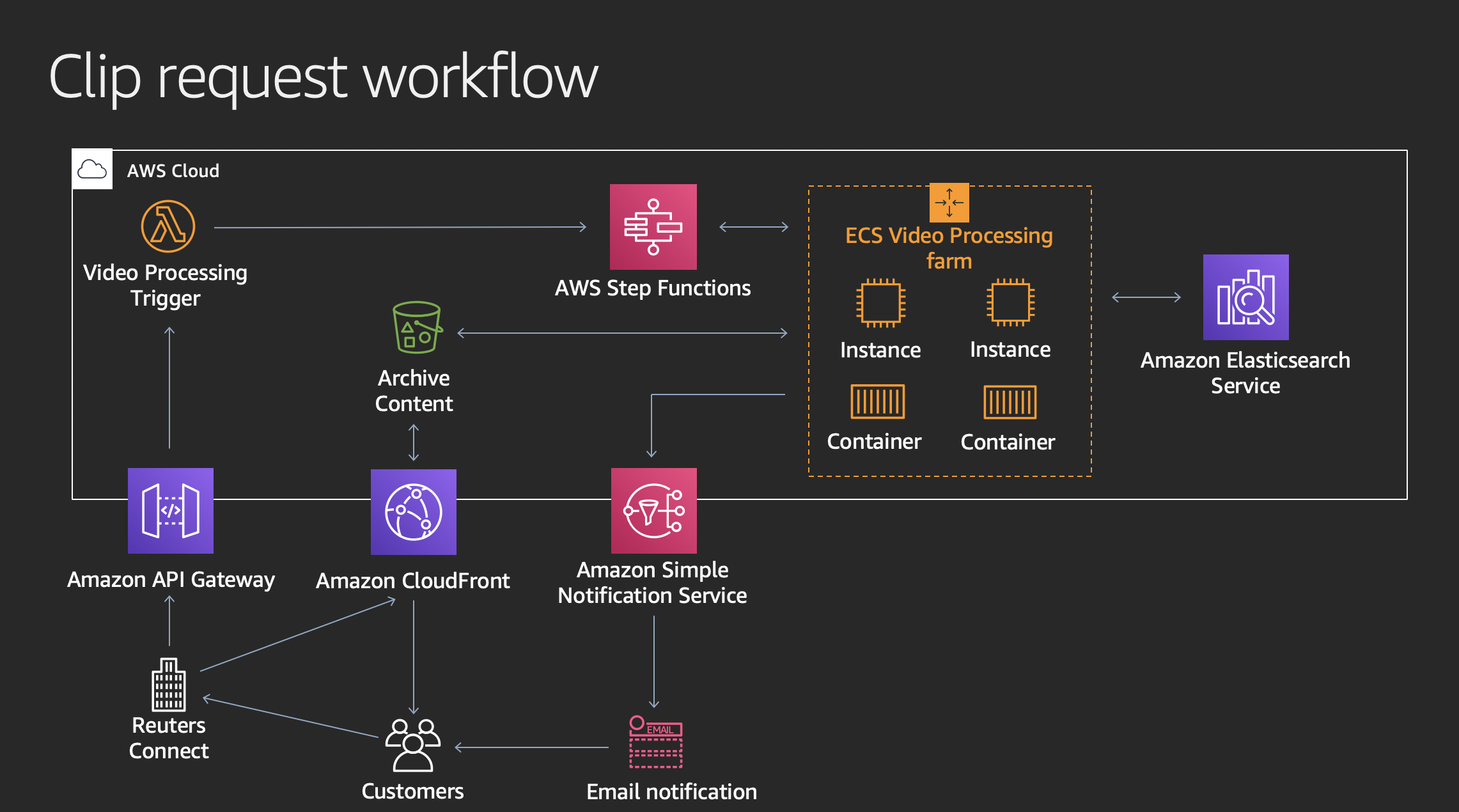 Reuters's clip request workflow architecture