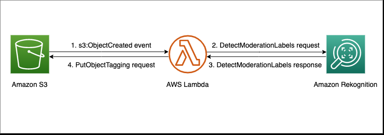 Using Amazon S3 event notifications, AWS Lambda, and Amazon Rekognition to analyze certain data