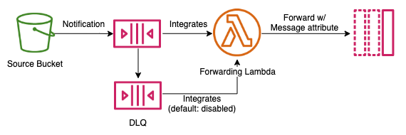 Figure 1 - Forwarding Lambda with message attribute