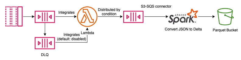 Figure 3 - Spark S3-SQS connector