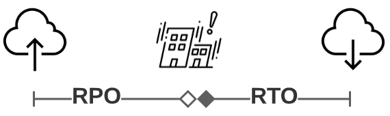 Backup plans are built with two key metrics in mind - Recovery Point Objective (RPO) and Recovery Time Objective (RTO)