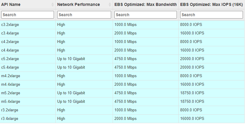 Based on your workload, you can select from several different instance types, each having unique network and storage throughput capabilities.