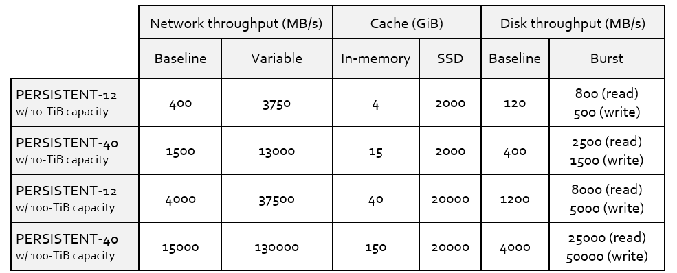 Performance numbers for 10 TiB and 100- TiB file systems