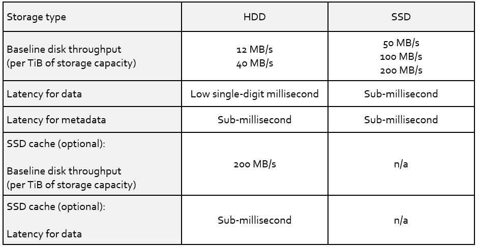 Table 1 - FSx for Lustre file system performance
