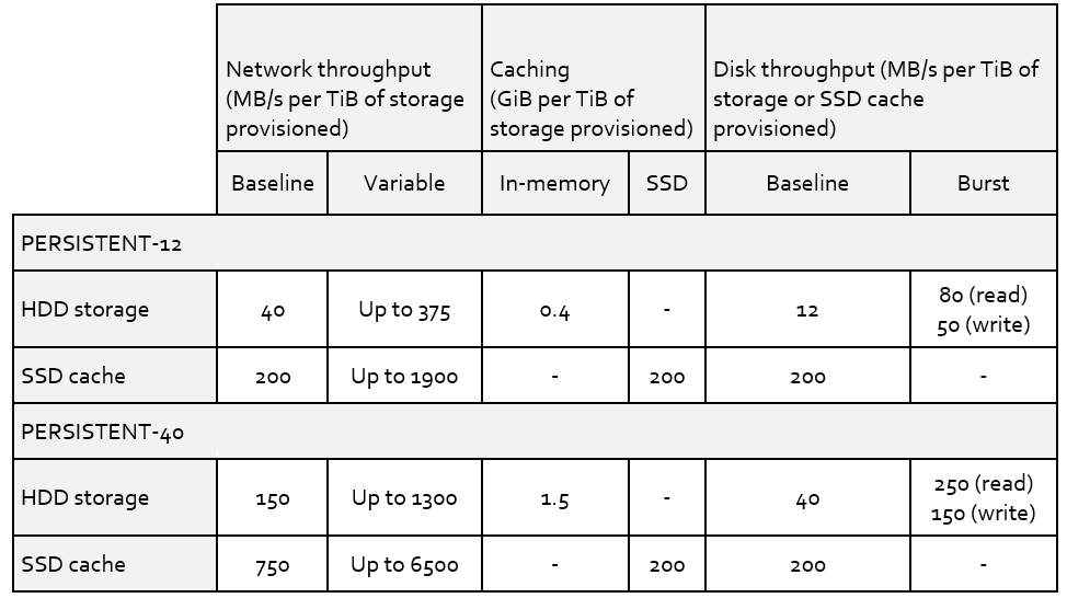 Table 2 - FSx for Lustre HDD-based file system performance
