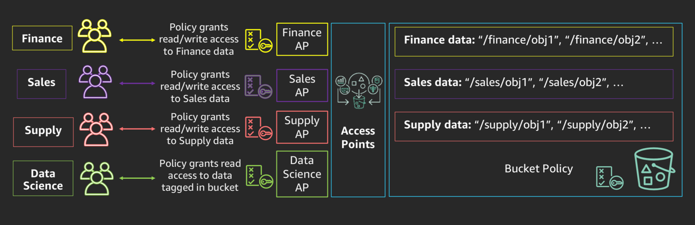 One example of how you can use S3 Access Points to manage access to shared datasets on Amazon S3.