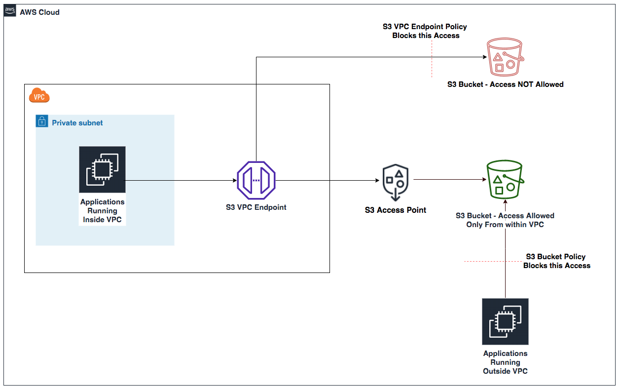 Set up S3 Access Points for an Amazon S3 bucket and use it with VPC endpoints