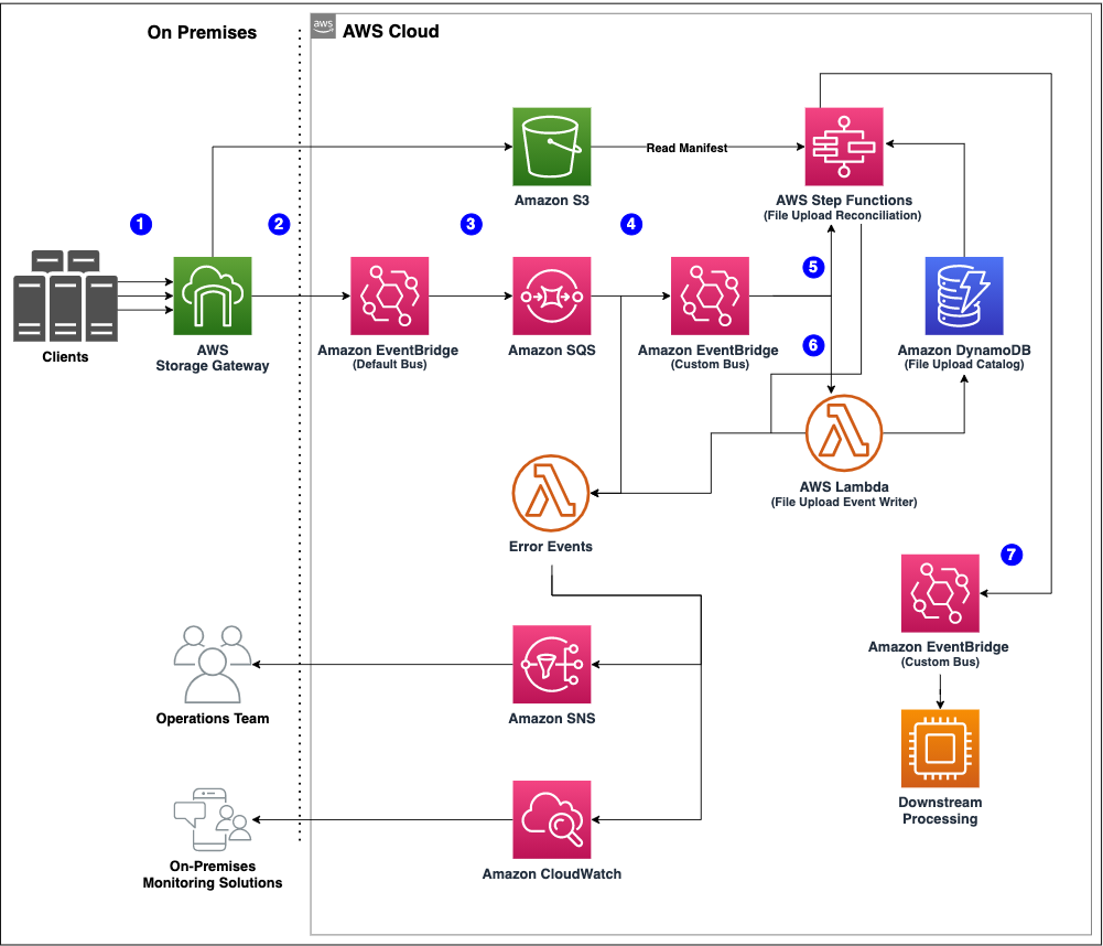 Example S3 object processing solution