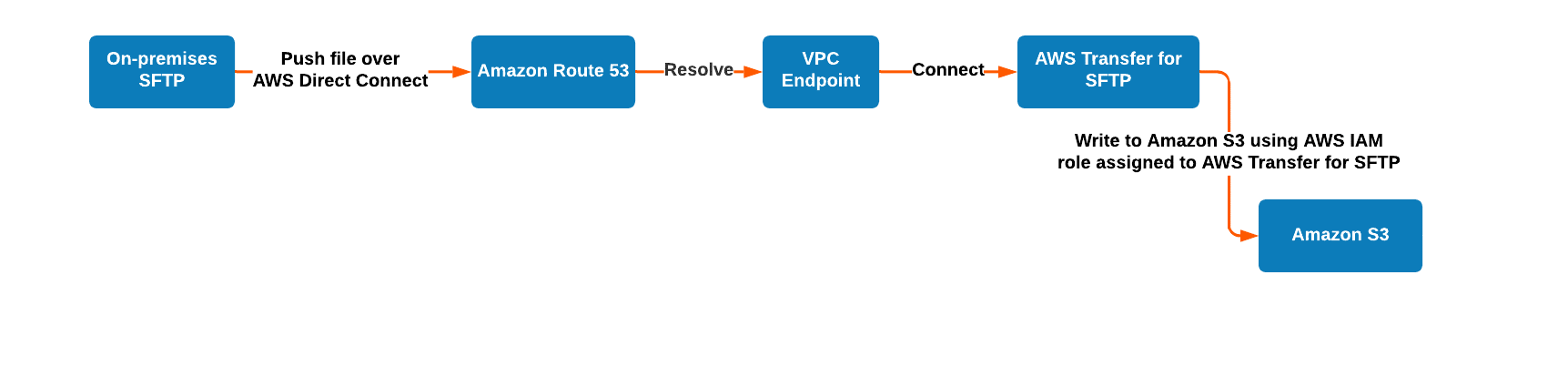 Data flow for inbound data to Amazon S3 from on-premises SFTP server