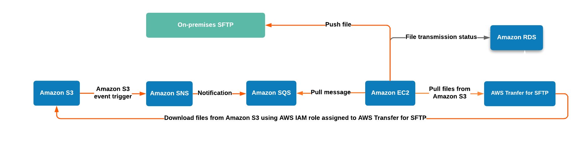 Data flow for outbound data to on-premises SFTP server from Amazon S3