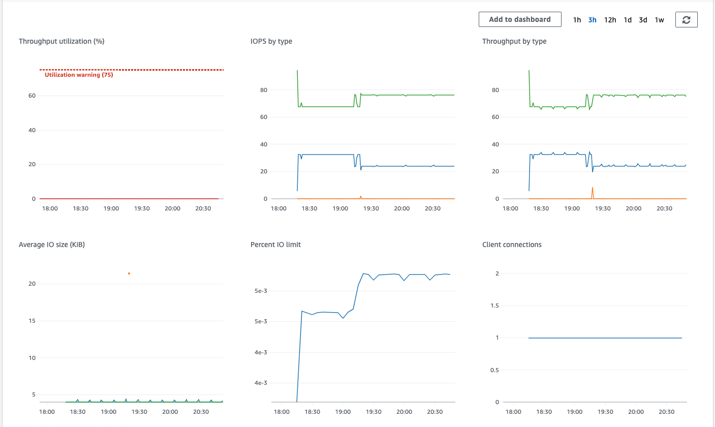 Checking for IO activity on the Amazon eFS file system metrics
