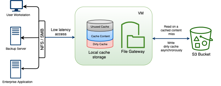 Figure 2 - Caching with File Gateway on premises